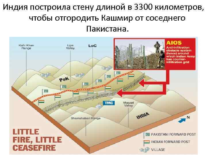 Индия построила стену длиной в 3300 километров, чтобы отгородить Кашмир от соседнего Пакистана. 