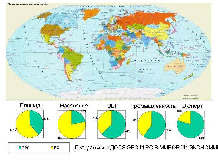 Площадь Население ВВП Промышленность Экспорт Диаграммы: «ДОЛЯ ЭРС И РС В МИРОВОЙ ЭКОНОМИК 