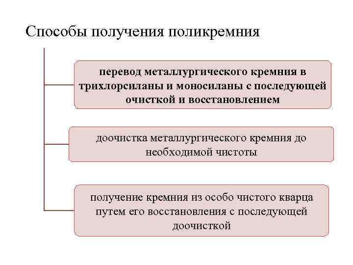 Способы получения поликремния перевод металлургического кремния в трихлорсиланы и моносиланы с последующей очисткой и