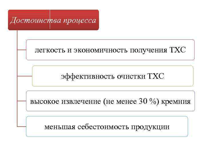 Достоинства процесса легкость и экономичность получения ТХС эффективность очистки ТХС высокое извлечение (не менее