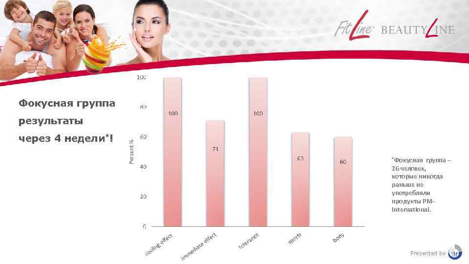 Фокусная группа результаты через 4 недели*! *Фокусная группа – 26 человек, которые никогда раньше