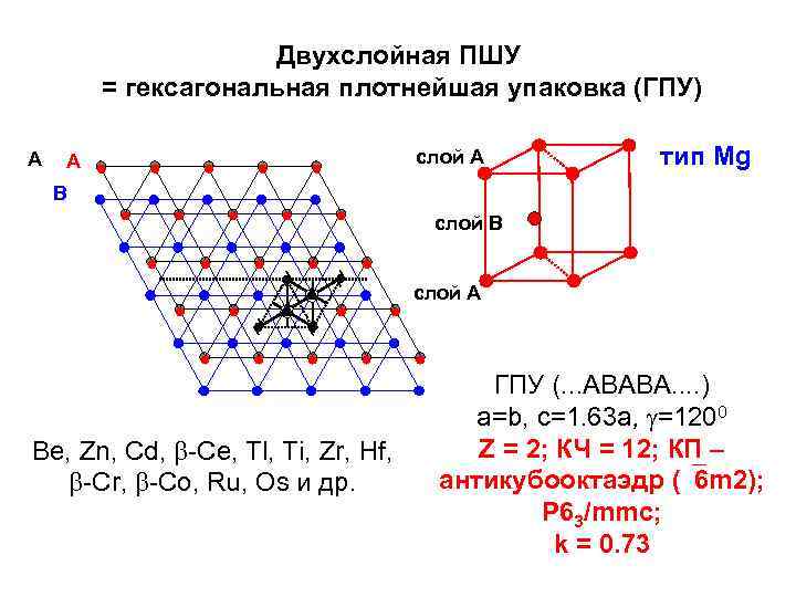 Двухслойная ПШУ = гексагональная плотнейшая упаковка (ГПУ) A A слой А тип Mg B