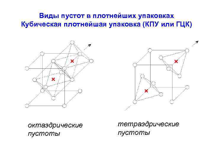 Виды пустот в плотнейших упаковках Кубическая плотнейшая упаковка (КПУ или ГЦК) октаэдрические пустоты тетраэдрические