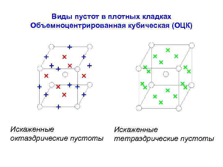 Виды пустот в плотных кладках Объемноцентрированная кубическая (ОЦК) Искаженные октаэдрические пустоты Искаженные тетраэдрические пустоты