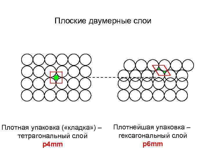 Плоские двумерные слои Плотная упаковка ( «кладка» ) – тетрагональный слой p 4 mm