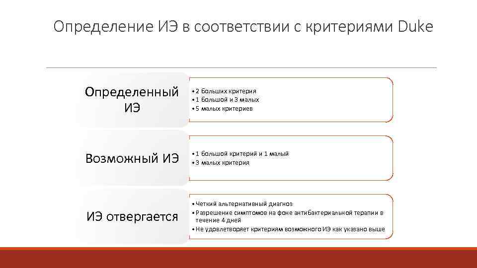 Определение ИЭ в соответствии с критериями Duke Определенный ИЭ • 2 больших критерия •