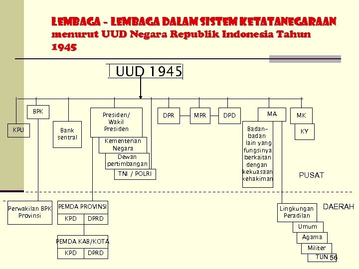 LEMBAGA – LEMBAGA DALAM SISTEM KETATANEGARAAN menurut UUD Negara Republik Indonesia Tahun 1945 UUD