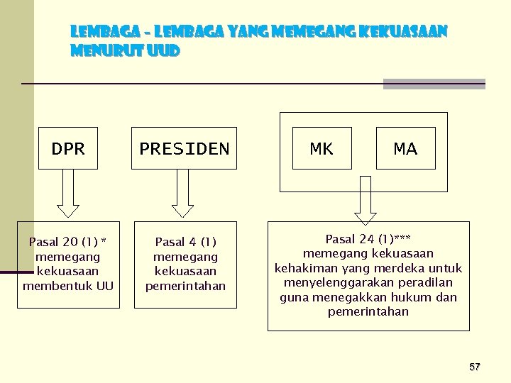 LEMBAGA – LEMBAGA YANG MEMEGANG KEKUASAAN MENURUT UUD DPR PRESIDEN Pasal 20 (1) *