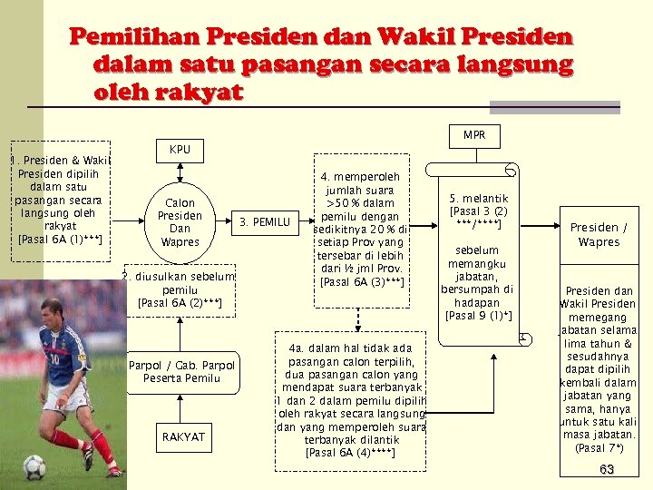 Pemilihan Presiden dan Wakil Presiden dalam satu pasangan secara langsung oleh rakyat 1. Presiden