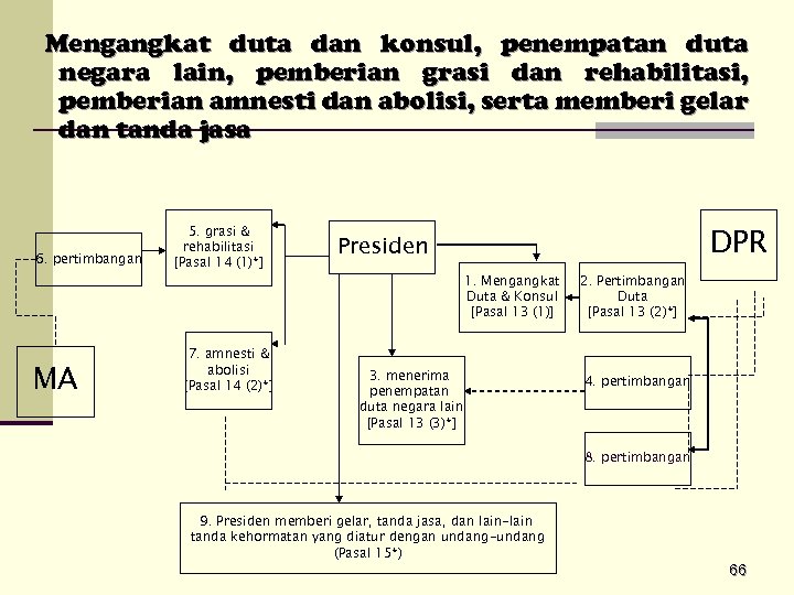 Mengangkat duta dan konsul, penempatan duta negara lain, pemberian grasi dan rehabilitasi, pemberian amnesti