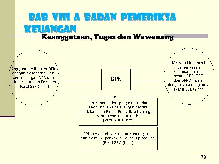 b. AB VIII A BADAN PEMERIKSA KEUANgan Keanggotaan, Tugas dan Wewenang Anggota dipilih oleh