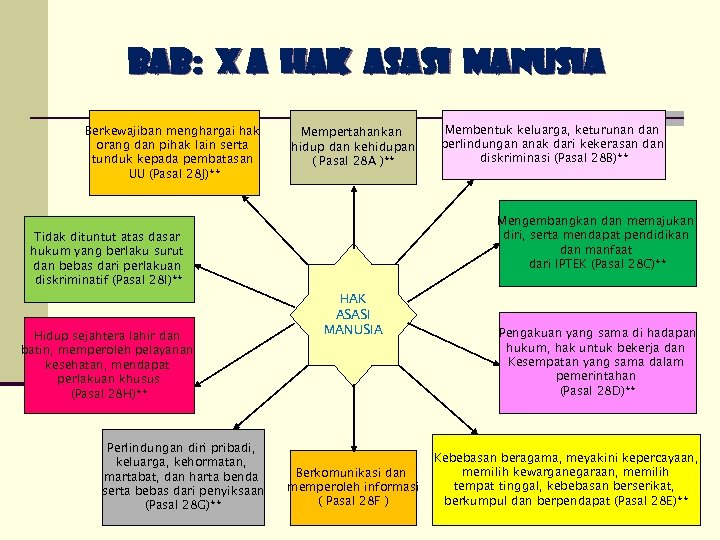 BAB: X A HAK ASASI MANUSIA Berkewajiban menghargai hak orang dan pihak lain serta