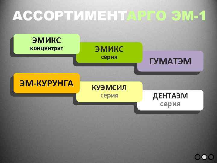 АССОРТИМЕНТАРГО ЭМ-1 ЭМИКС концентрат ЭМИКС серия ЭМ-КУРУНГА КУЭМСИЛ серия ГУМАТЭМ ДЕНТАЭМ серия 