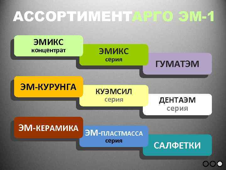АССОРТИМЕНТАРГО ЭМ-1 ЭМИКС концентрат ЭМИКС серия ЭМ-КУРУНГА КУЭМСИЛ серия ГУМАТЭМ ДЕНТАЭМ серия ЭМ-КЕРАМИКА ЭМ-ПЛАСТМАССА