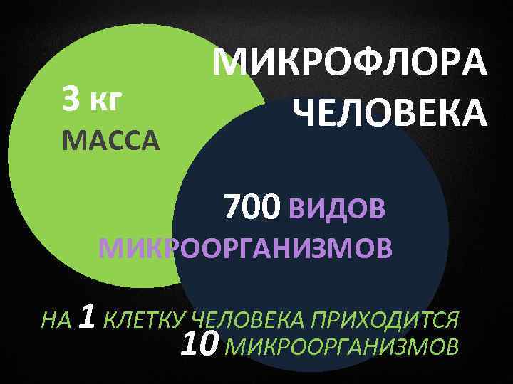 3 кг МАССА МИКРОФЛОРА ЧЕЛОВЕКА 700 ВИДОВ МИКРООРГАНИЗМОВ НА 1 КЛЕТКУ ЧЕЛОВЕКА ПРИХОДИТСЯ 10