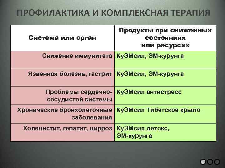 ПРОФИЛАКТИКА И КОМПЛЕКСНАЯ ТЕРАПИЯ Система или орган Продукты при сниженных состояниях или ресурсах Снижение