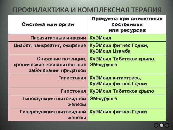 ПРОФИЛАКТИКА И КОМПЛЕКСНАЯ ТЕРАПИЯ Система или орган Продукты при сниженных состояниях или ресурсах Паразитарные