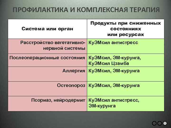 ПРОФИЛАКТИКА И КОМПЛЕКСНАЯ ТЕРАПИЯ Система или орган Продукты при сниженных состояниях или ресурсах Расстройство