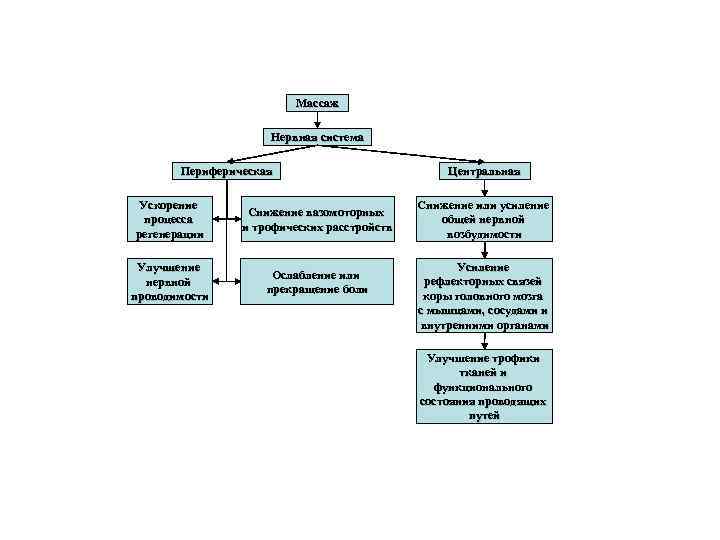 Массаж Нервная система Периферическая Ускорение процесса регенерации Снижение вазомоторных и трофических расстройств Улучшение нервной