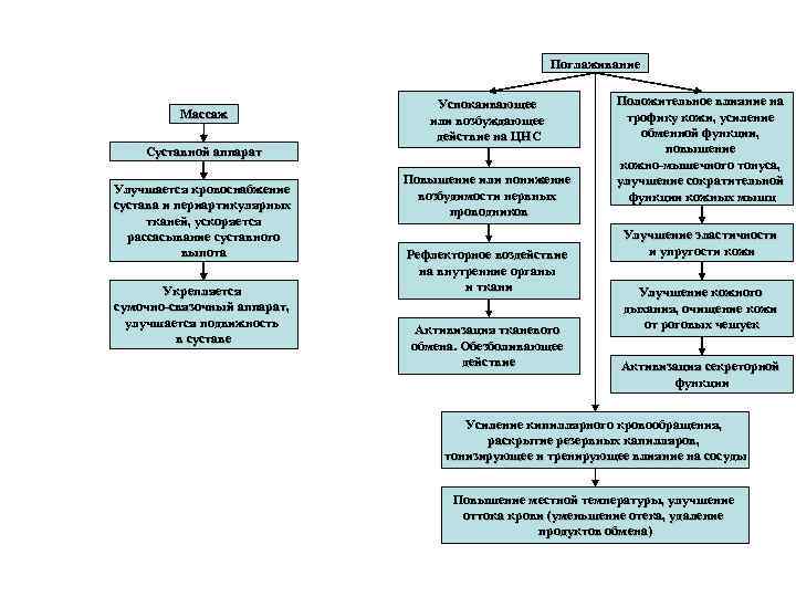 Поглаживание Массаж Успокаивающее или возбуждающее действие на ЦНС Суставной аппарат Улучшается кровоснабжение сустава и