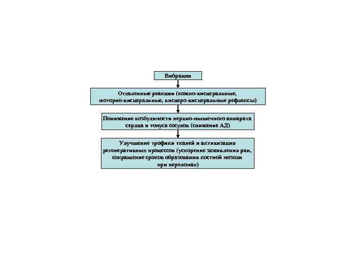 Вибрация Отдаленные реакции (кожно-висцеральные, моторно-висцеральные, висцеро-висцеральные рефлексы) Понижение возбудимости нервно-мышечного аппарата сердца и тонуса