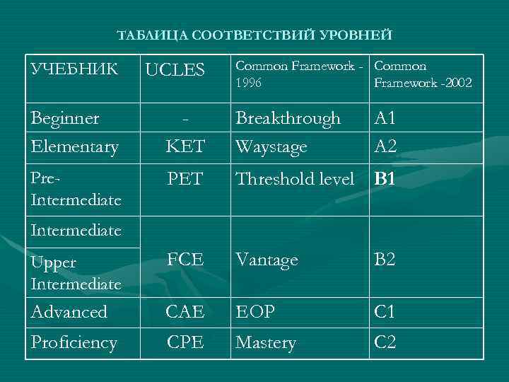ТАБЛИЦА СООТВЕТСТВИЙ УРОВНЕЙ Common Framework 1996 Common Framework -2002 KET Breakthrough Waystage A 1