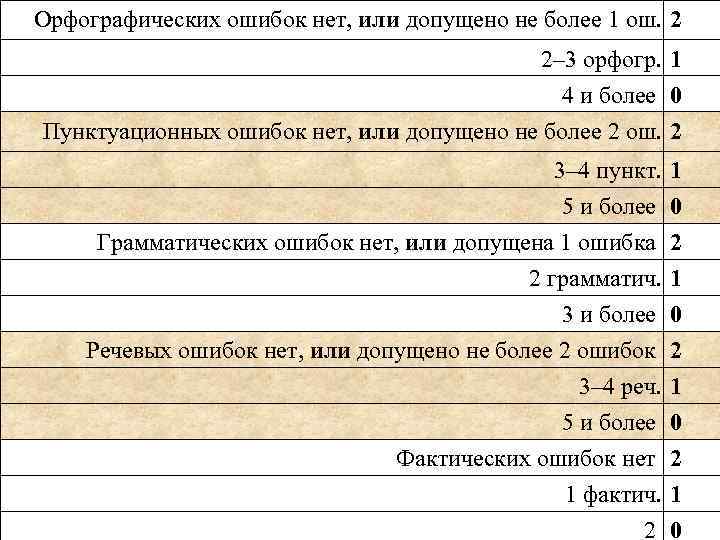 Орфографических ошибок нет, или допущено не более 1 ош. 2 2– 3 орфогр. 1