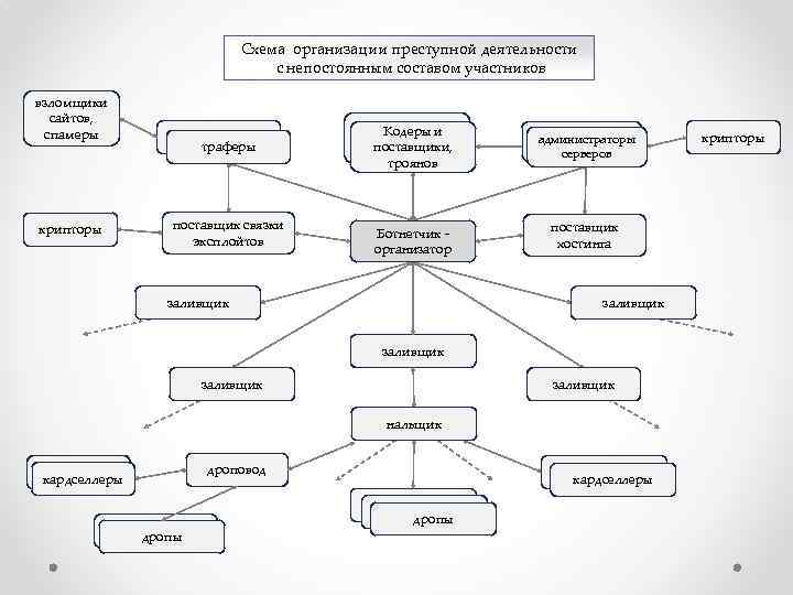 Схема организации преступной деятельности с непостоянным составом участников взломщики сайтов, спамеры крипторы траферы поставщик