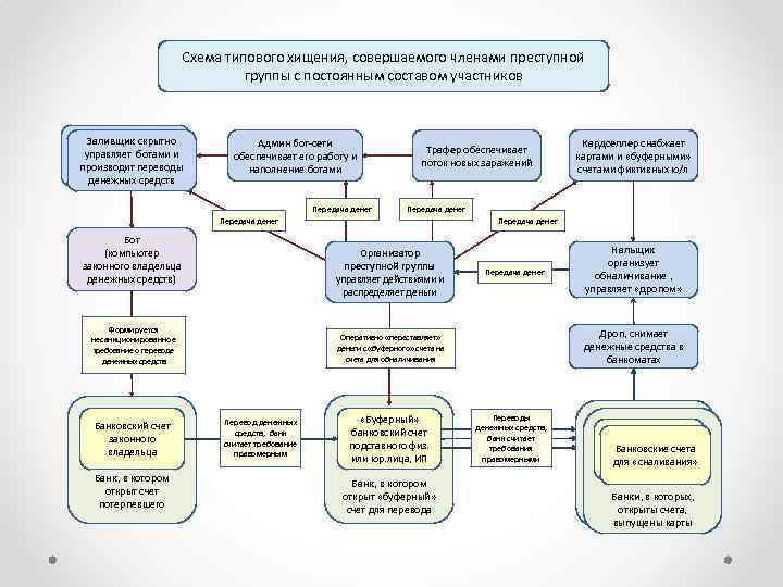 Схема типового хищения, совершаемого членами преступной группы с постоянным составом участников Заливщик скрытно управляет
