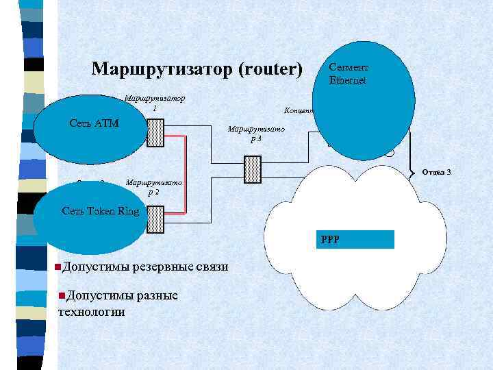 Маршрутизатор (router) Отдел 1 Маршрутизатор 1 Сеть ATM Сегмент Ethernet Концентратор Маршрутизато р3 А
