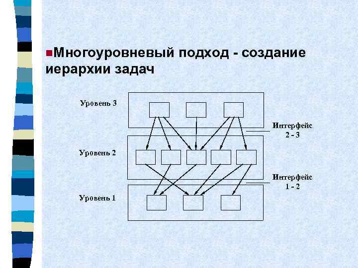 n. Многоуровневый подход - создание иерархии задач Уровень 3 Интерфейс 2 - 3 Уровень