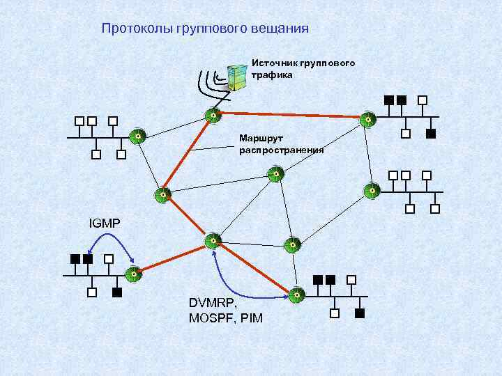Протоколы группового вещания Источник группового трафика Маршрут распространения IGMP DVMRP, MOSPF, PIM 