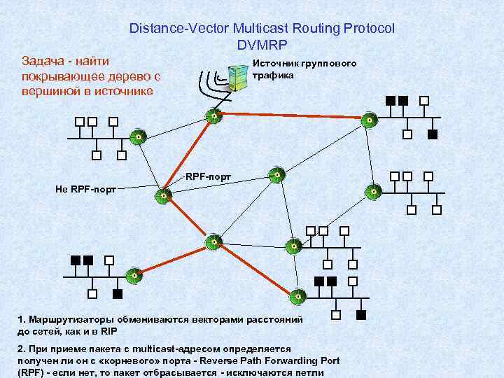Distance-Vector Multicast Routing Protocol DVMRP Задача - найти покрывающее дерево с вершиной в источнике