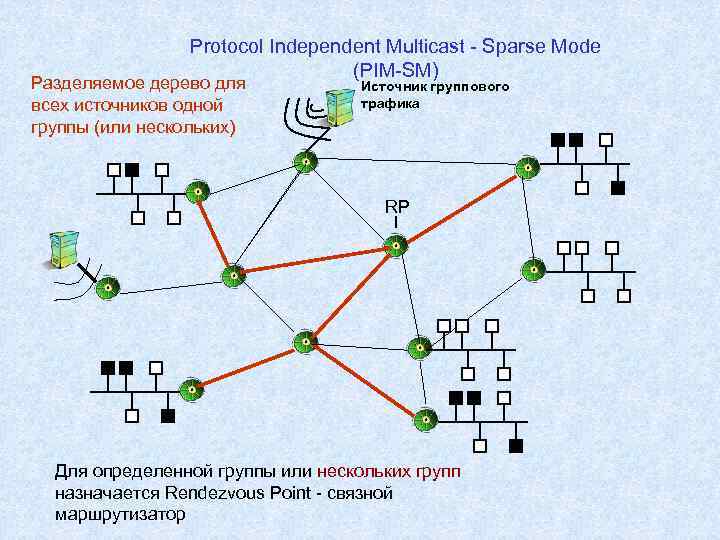 Protocol Independent Multicast - Sparse Mode (PIM-SM) Разделяемое дерево для всех источников одной группы