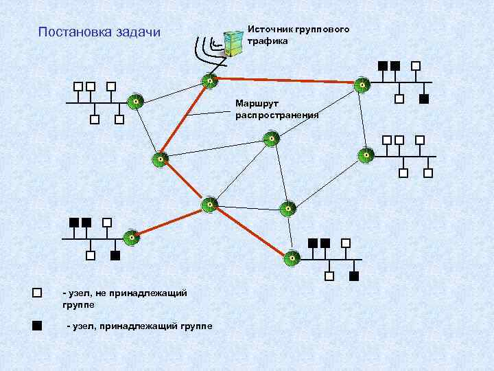 Постановка задачи Источник группового трафика Маршрут распространения - узел, не принадлежащий группе - узел,