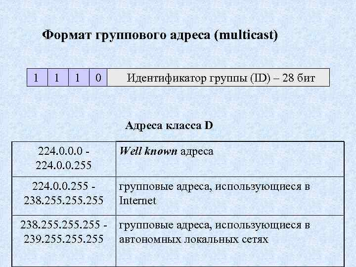 Формат группового адреса (multicast) 1 1 1 0 Идентификатор группы (ID) – 28 бит