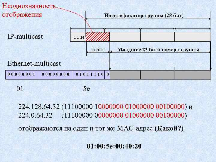 Неоднозначность отображения IP-multicast Идентификатор группы (28 бит) 1 1 10 5 бит Младшие 23