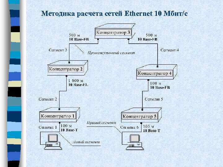 Методика расчета сетей Ethernet 10 Мбит/c 
