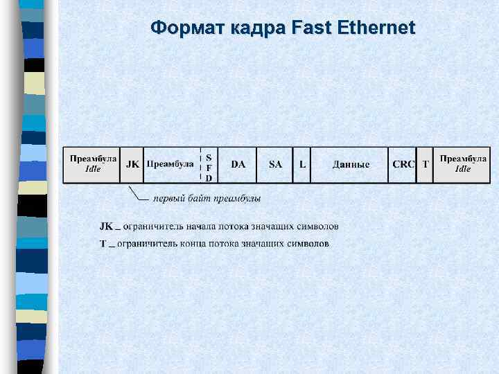 Формат кадра Fast Ethernet 
