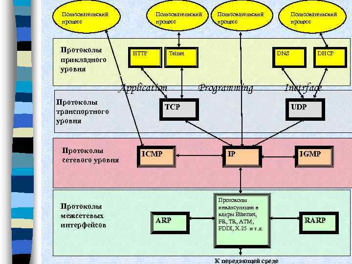 Пользовательский процесс Протоколы прикладного уровня HTTP Telnet Application Протоколы транспортного уровня Протоколы сетевого уровня