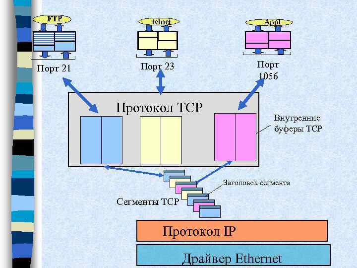 FTP Порт 21 telnet Appl Порт 1056 Порт 23 Протокол TCP Внутренние буферы TCP