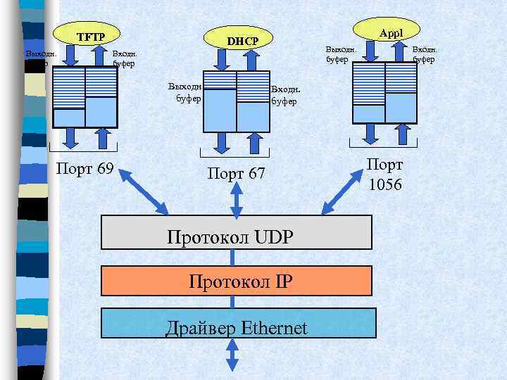TFTP Выходн. буфер Appl DHCP Выходн. буфер Выходн буфер Порт 69 Входн. буфер Порт