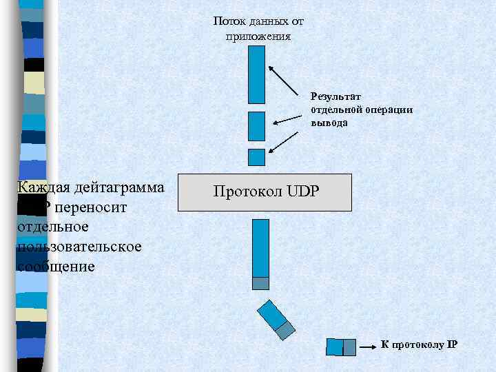 Поток данных от приложения Результат отдельной операции вывода Каждая дейтаграмма UDP переносит отдельное пользовательское
