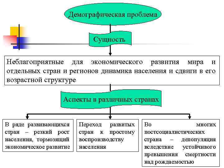 Демографические проблемы современности план