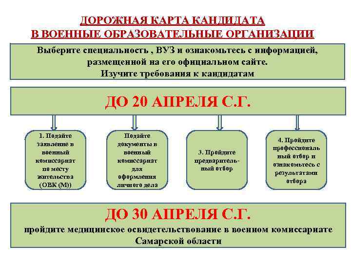 ДОРОЖНАЯ КАРТА КАНДИДАТА В ВОЕННЫЕ ОБРАЗОВАТЕЛЬНЫЕ ОРГАНИЗАЦИИ Выберите специальность , ВУЗ и ознакомьтесь с