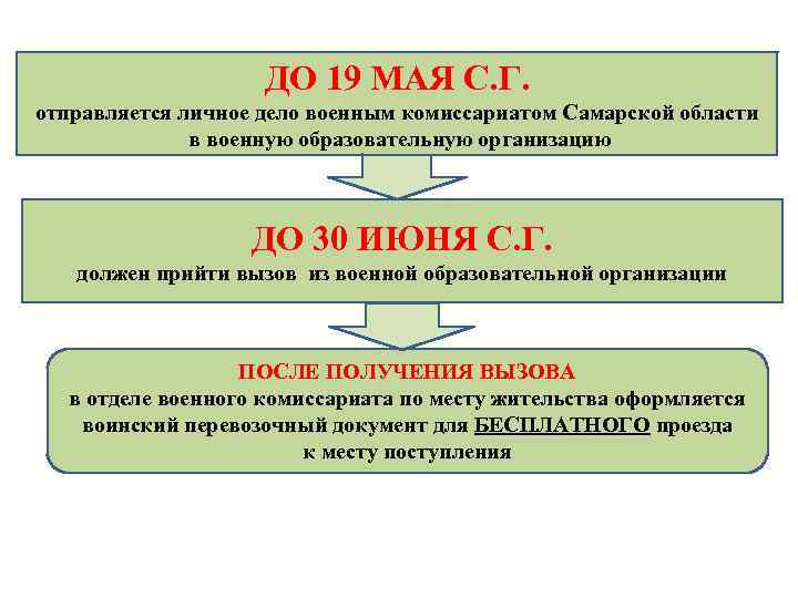  ДО 19 МАЯ С. Г. отправляется личное дело военным комиссариатом Самарской области в