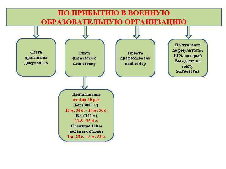 ПО ПРИБЫТИЮ В ВОЕННУЮ ОБРАЗОВАТЕЛЬНУЮ ОРГАНИЗАЦИЮ Сдать оригиналы документов Сдать физическую подготовку Подтягивание от
