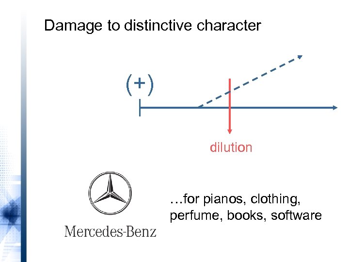 Damage to distinctive character (+) dilution …for pianos, clothing, perfume, books, software 