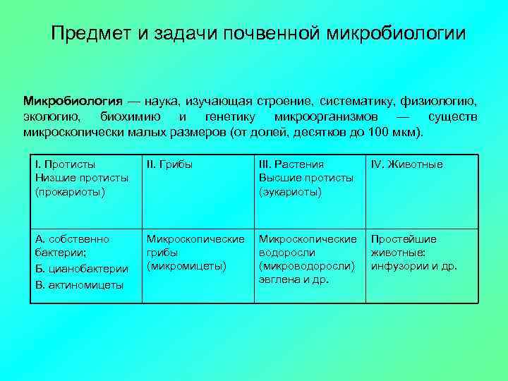 Предмет и задачи почвенной микробиологии Микробиология — наука, изучающая строение, систематику, физиологию, экологию, биохимию