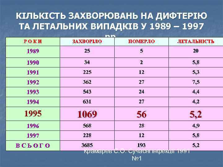 КІЛЬКІСТЬ ЗАХВОРЮВАНЬ НА ДИФТЕРІЮ ТА ЛЕТАЛЬНИХ ВИПАДКІВ У 1989 – 1997 рр. ПОМЕРЛО РОКИ